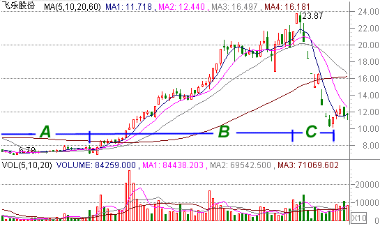 ���ֹɷ� A--B--C ����K��ʾ��ͼ