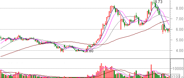 600688�Ϻ�ʯ������ͼ